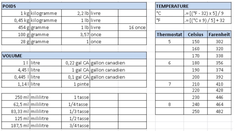 Conversion des températures et mesures (Québec-France) Image11