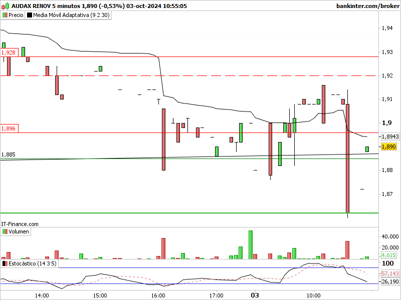 Audax de momento toca esperar: Adx-5-10