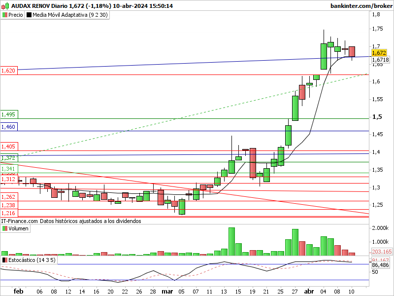 INTRADIA DE BOLSA Adx-d105