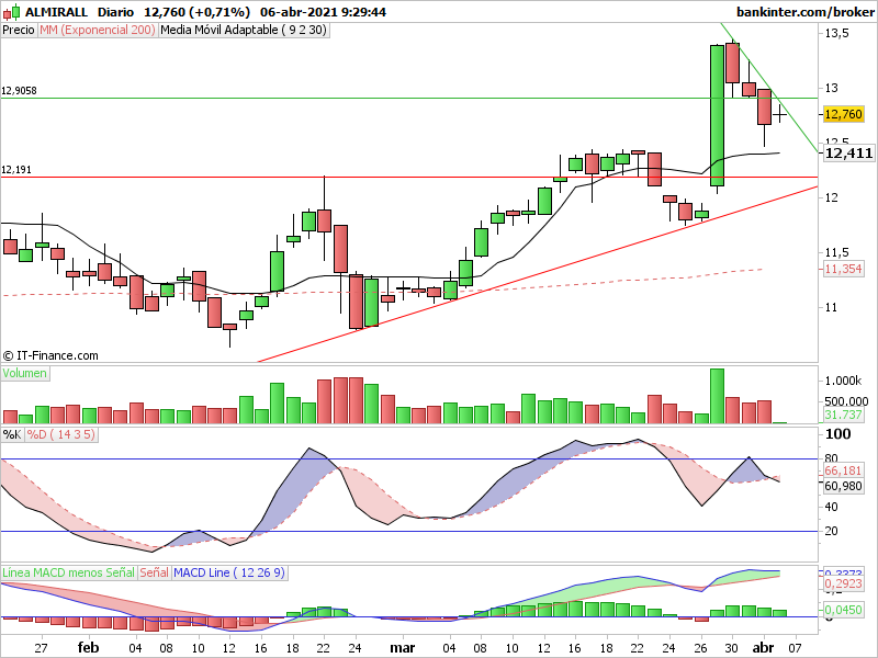 INTRADIA DE BOLSA - Página 3 Alm-di10