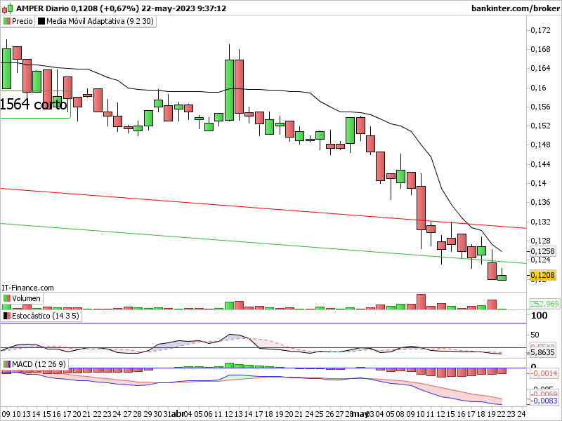 Amper en semanal sale favorecida: Amp-di22