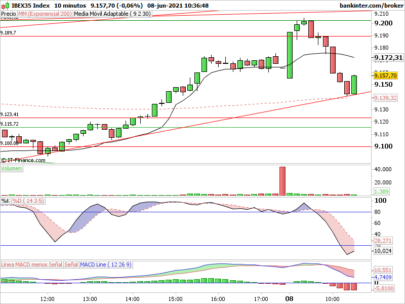 GRAFICOS IBEX Indi-962