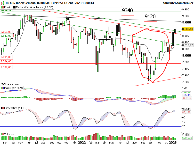 Ibex semanal, lo que veo: - Página 2 Indi-s81