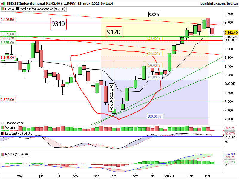 Ibex semanal, lo que veo: Indi-s89