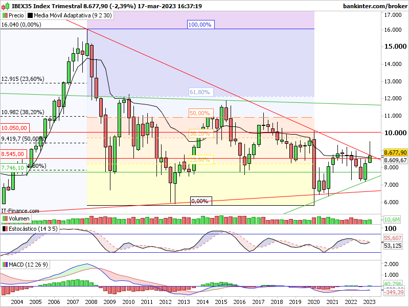 Ibex trimestral, siguiente estación: 8745: Indi-t33