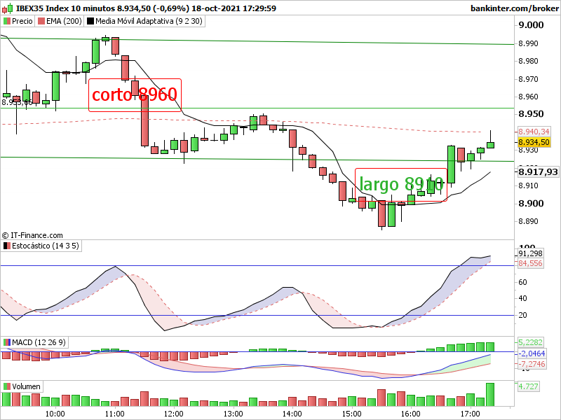 Seguimiento del ibex contando para los futuros. Indi1068