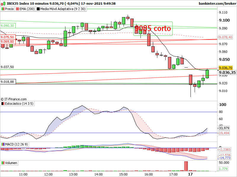 Seguimiento del ibex contando para los futuros. Indi1091