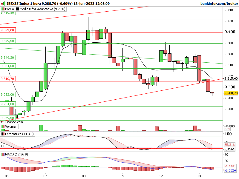 GRAFICOS IBEX Indi2267