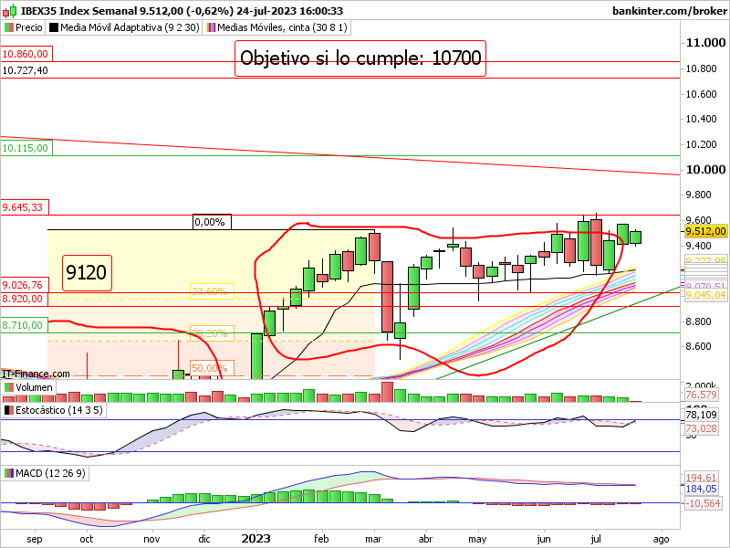 Ibex semanal, mirando la hemeroteca, me he fijado lo que hizo Indi2342