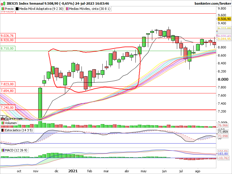 Ibex semanal, mirando la hemeroteca, me he fijado lo que hizo Indi2343