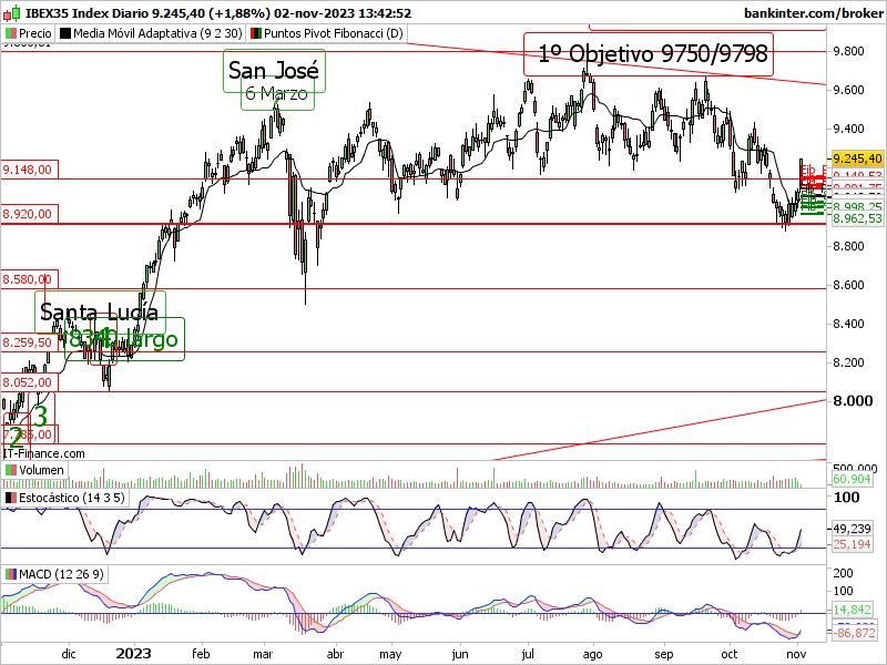 Ibex diario, se puede repetir lo de Julio: Indi2531