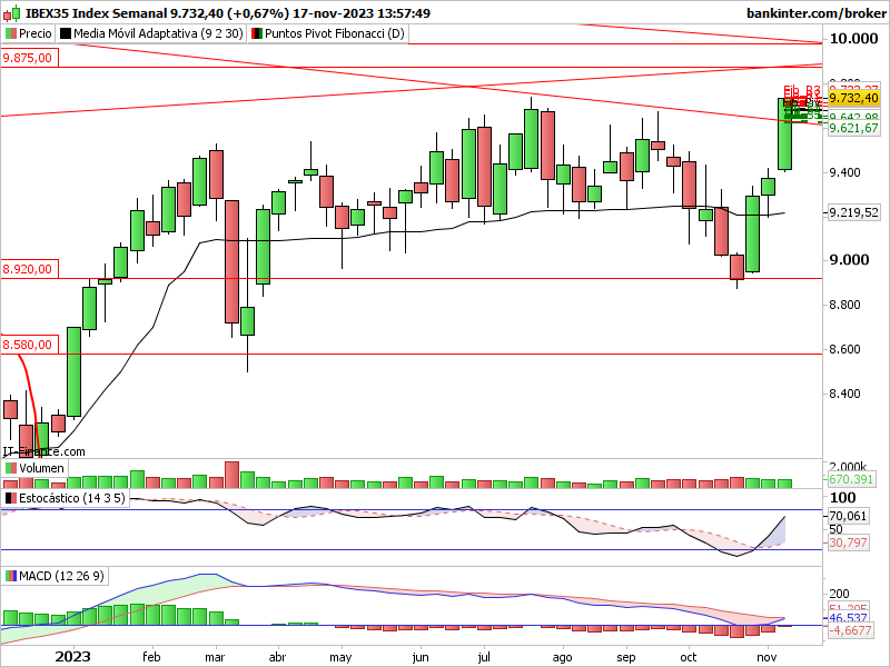 Ibex mensual, para ver a mas plazo que el intradía: Indi2564