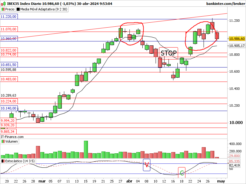 Ibex diario pliega velas: Indi2987