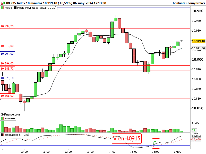 GRAFICOS IBEX Indi3017