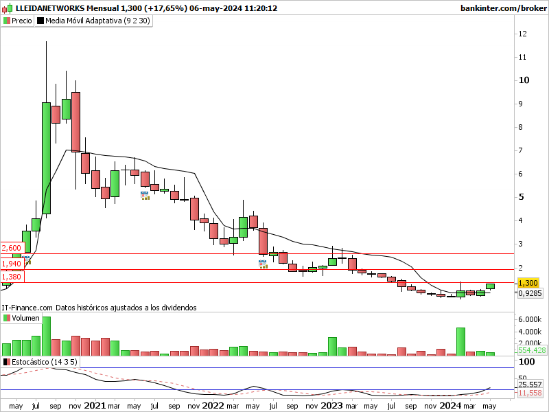 INTRADIA DE BOLSA Lln-me10