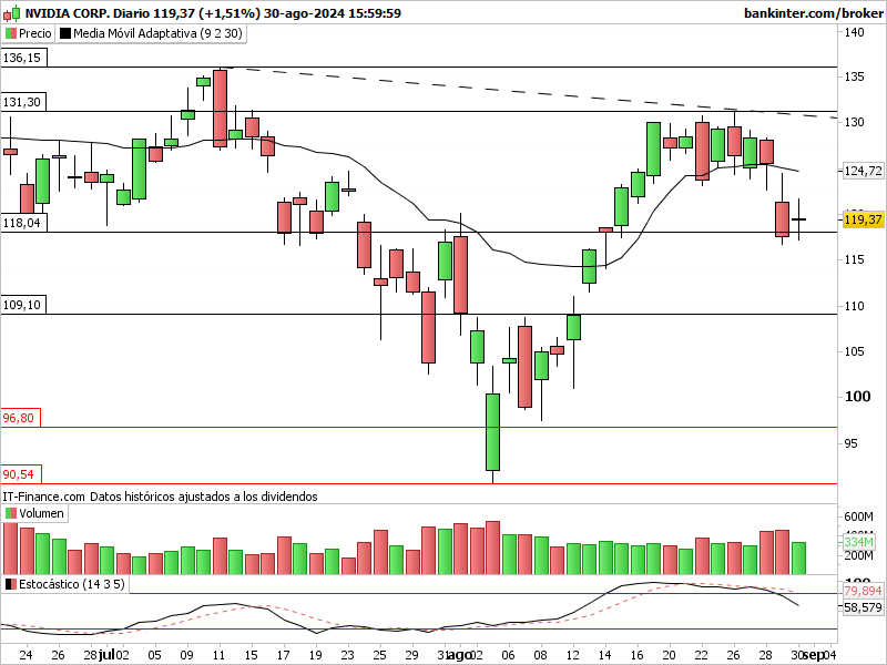 Por Jontrader: Nvidia Nvda-d13