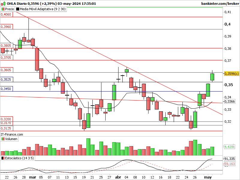 INTRADIA DE BOLSA - Página 11 Ohla-109