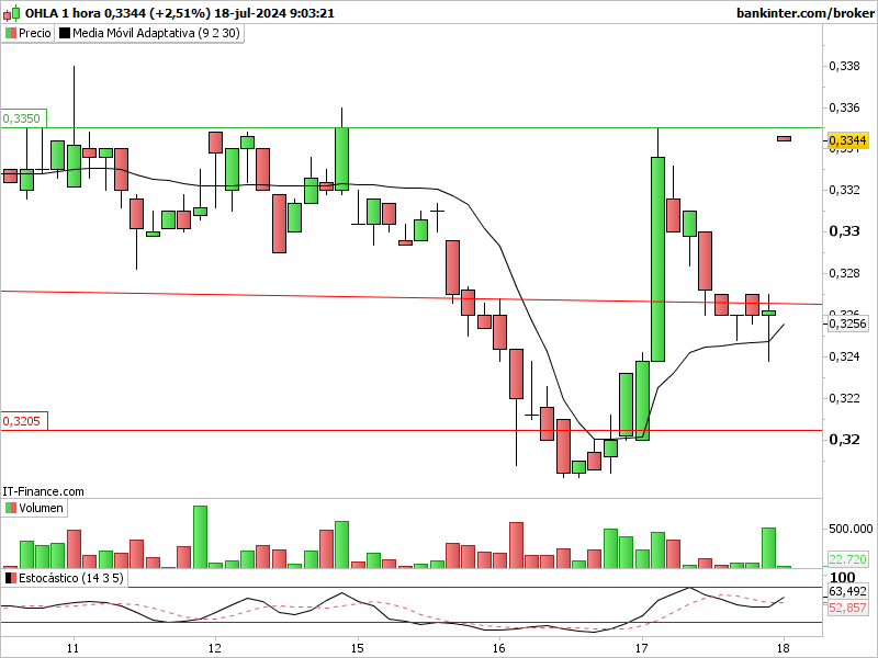 INTRADIA DE BOLSA - Página 27 Ohla-150