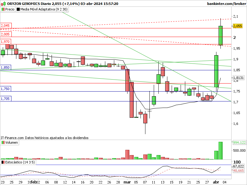 Oryzon, potencial del 152%: Ory-di45