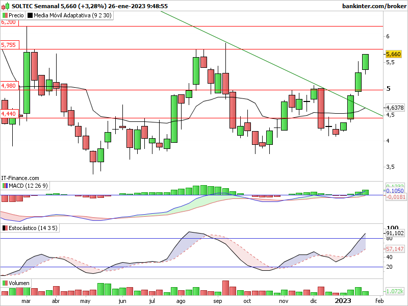 Soltec en diario, debe superar los 9,01: Sol-se15