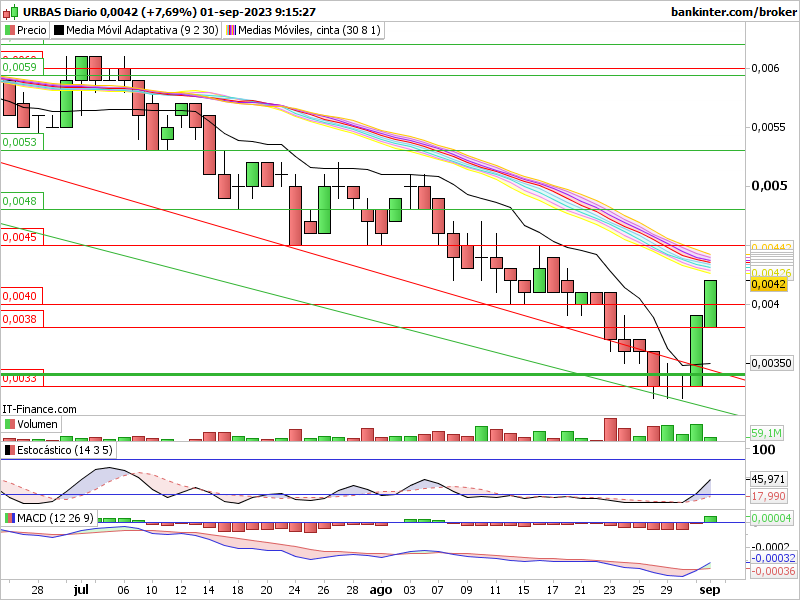 Urbas comienzo seguimiento: Ubs-di67