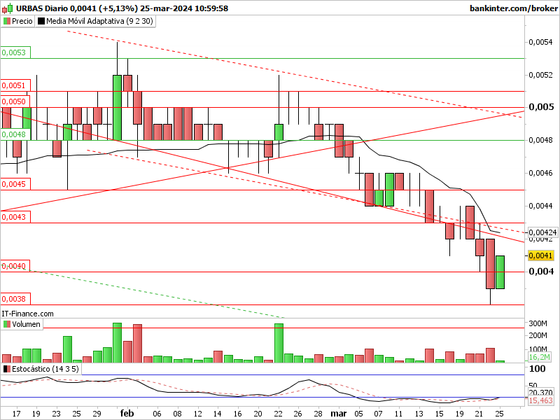 Urbas comienzo seguimiento: Ubs-di78