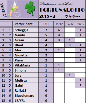 classifica FORTUNALOTTO-2 2015 Classi23