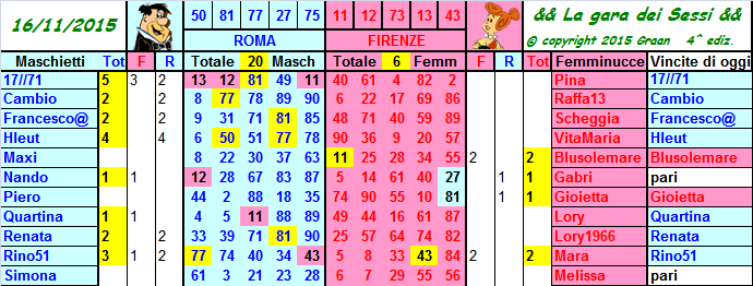 Gara dei Sessi 2015 && dal 10 al 14.11.15 - Pagina 2 Risult11