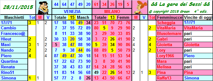 Gara dei Sessi 2015 && dal 24 al 28.11.15  - Pagina 2 Risult22