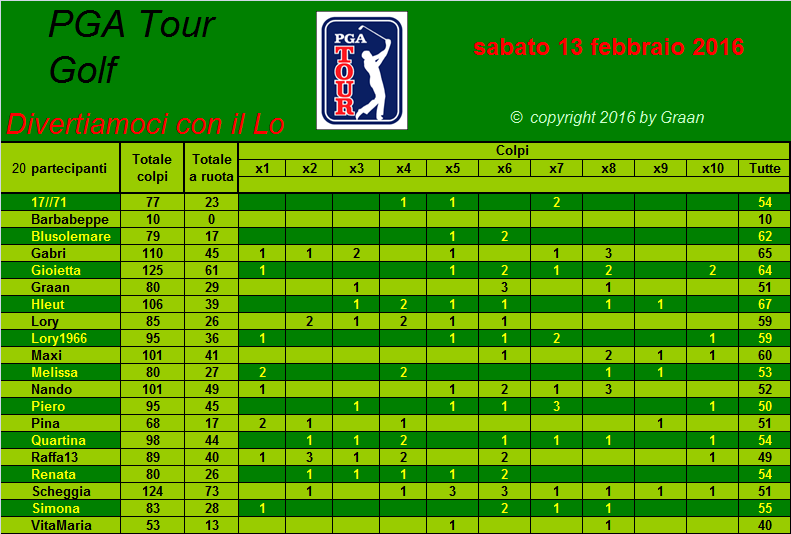  classifica del Tour Golf PGA 2016 Tiri_a24