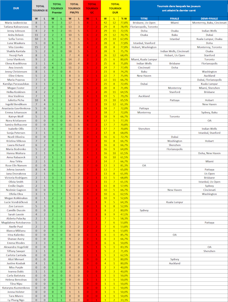 Statistiques DUR : Circuit WTA Wta_du12