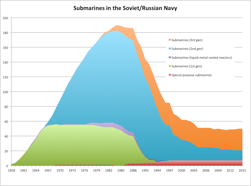 Russian Navy: Status & News #2 - Page 30 Soviet10