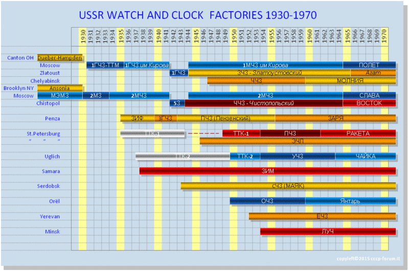 Tableau historique de l'industrie horlogère soviétique Ussr-w10
