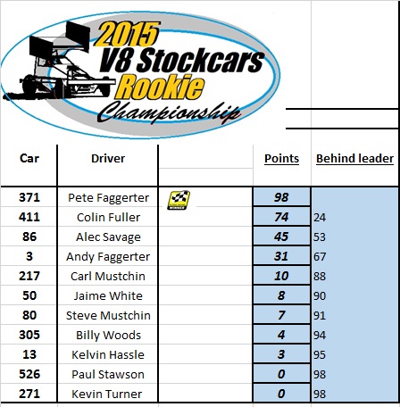 Final points standings for 2015  Rookie10