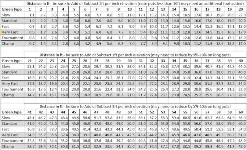 HERE IS ANOTHER PUTTING FORMULA Ptable10