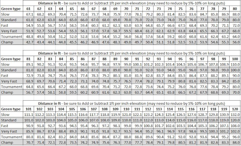 HERE IS ANOTHER PUTTING FORMULA Ptable11