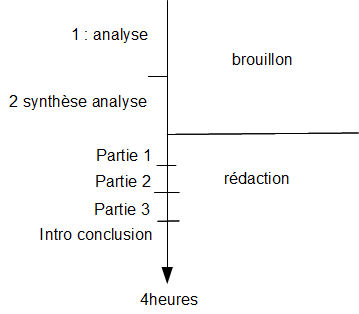 La répartition du temps pendant un DS de 4h Schyma11