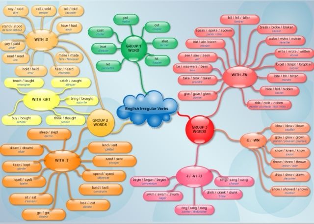 Irregular Verbs Verbos Irregulares