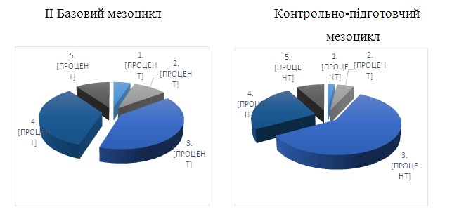 ХАРАКТЕРИСТИКА І ЗМІСТ ТРЕНУВАЛЬНОГО ПРОЦЕСУ КВАЛІФІКОВАНИХ БАГАТОБОРЦІВ ПРОТЯГОМ ПІДГОТОВЧОГО ПЕРІОДУ ПЕРШОГО МАКРОЦИКЛУ Iud_510