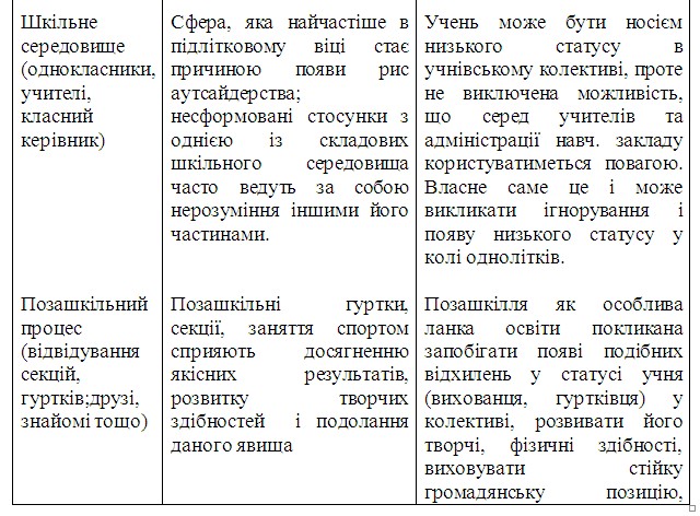 ПІДЛІТОК З НИЗЬКИМ СТАТУСОМ І АУТСАЙДЕР: ДЕЯКІ ХАРАКТЕРИСТИКИ ЯВИЩ ТА ЇХ ЗНАЧЕННЯ У ІЄРАРХІЇ УЧНІВСЬКОГО КОЛЕКТИВУ Odz_212