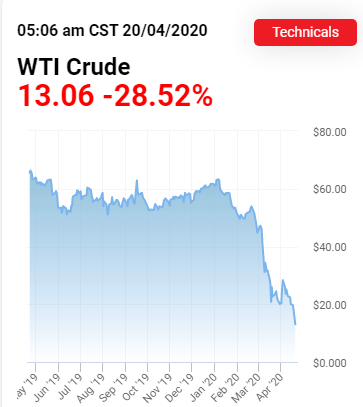Preko noći krahiralo naftno tržište, barel pao na 15 dolara Crudeo10