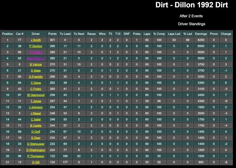 1992 Dirt Beta Stats/Standings 1992di14
