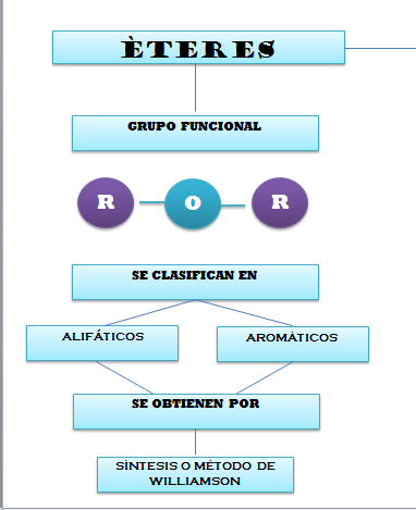 CLASIFICACIÓN DE LOS ÉTERES Captur13