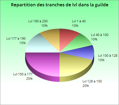 Organigramme et répartition Chartg10