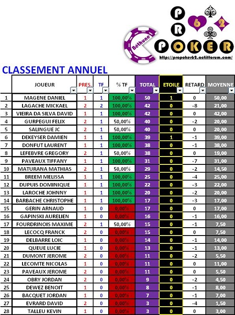 CLASSEMENT ANNUEL JANVIER 2016 Classe10