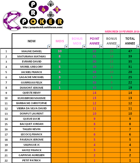 CLASSEMENT FEVRIER 2016 Classe20