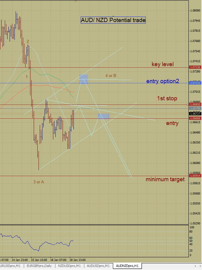 AUD/NZD Trade Opportunity Aud_nz14
