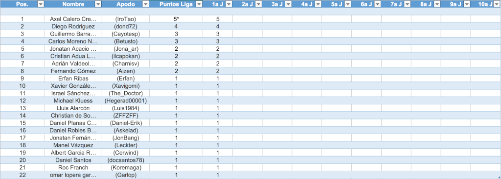 Clasificación General después de la primera jornada Captur13