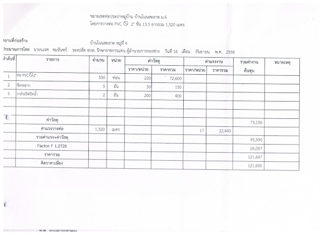 โครงการขยายเขตท่อประปาหมู่บ้าน บ้านโนนสะอาด หมู่ที่ 4 ตำบลห้วยม่วง อำเภอภูผาม่าน จังหวัดขอนแก่น 230