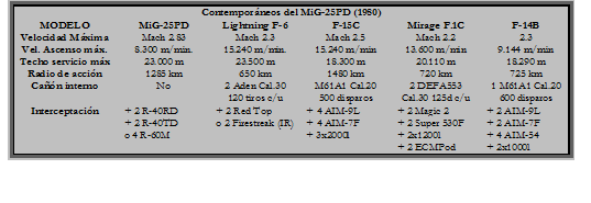 AVICION TACTICA MiG-25 Mig-2511